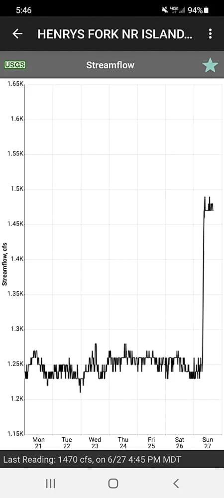 Henry's Fork Water Level 2 - June 2021 | www.johnkreft.com